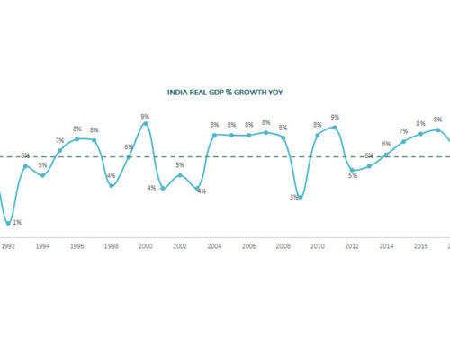 Fastest Growing GDP