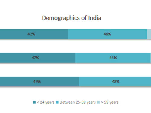 Young Demographics